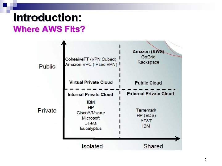 Introduction: Where AWS Fits? 5 