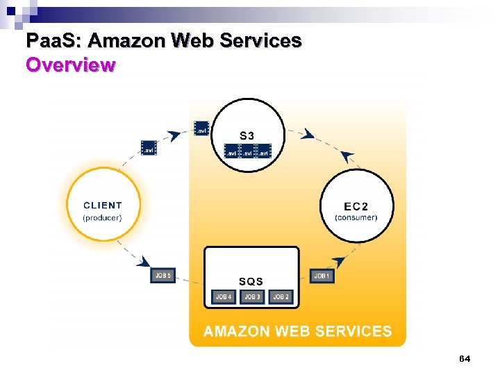 Paa. S: Amazon Web Services Overview 64 