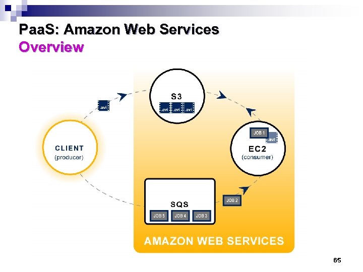 Paa. S: Amazon Web Services Overview 65 