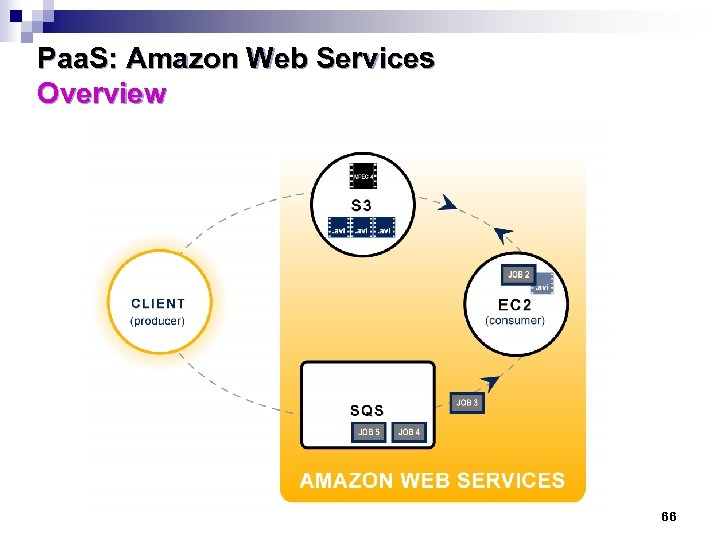 Paa. S: Amazon Web Services Overview 66 