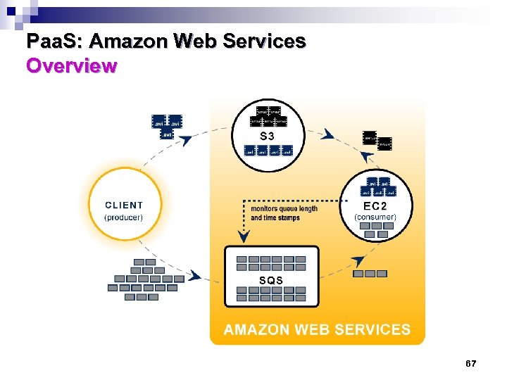 Paa. S: Amazon Web Services Overview 67 