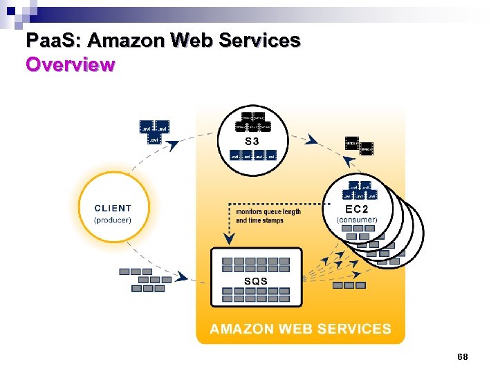 Paa. S: Amazon Web Services Overview 68 