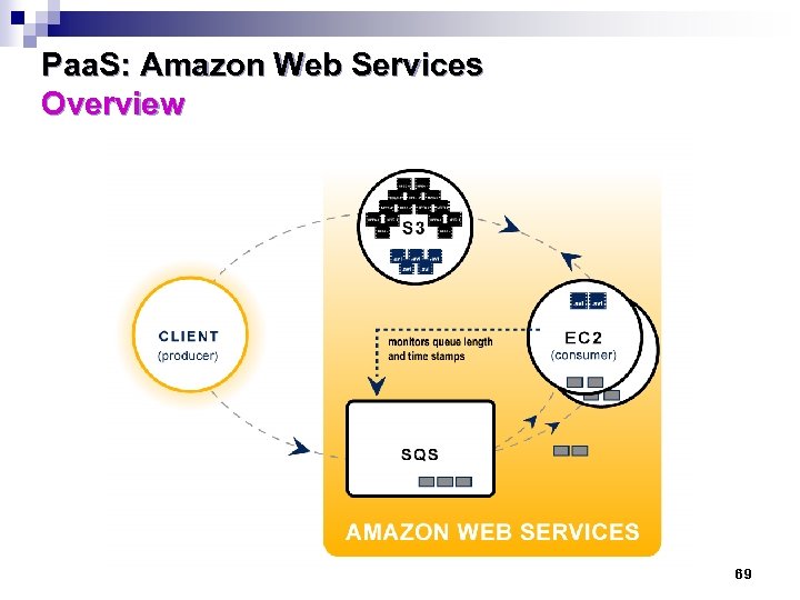 Paa. S: Amazon Web Services Overview 69 