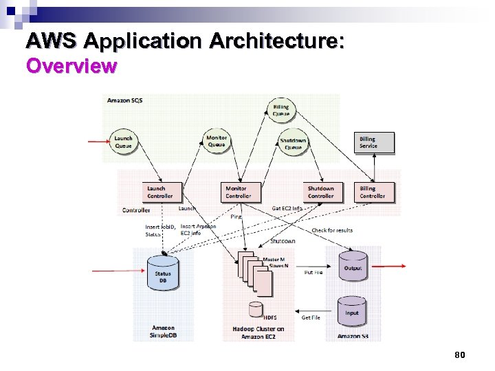 AWS Application Architecture: Overview 80 