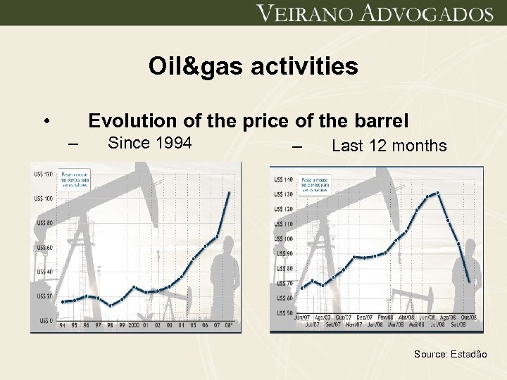 Oil&gas activities • Evolution of the price of the barrel – Since 1994 –