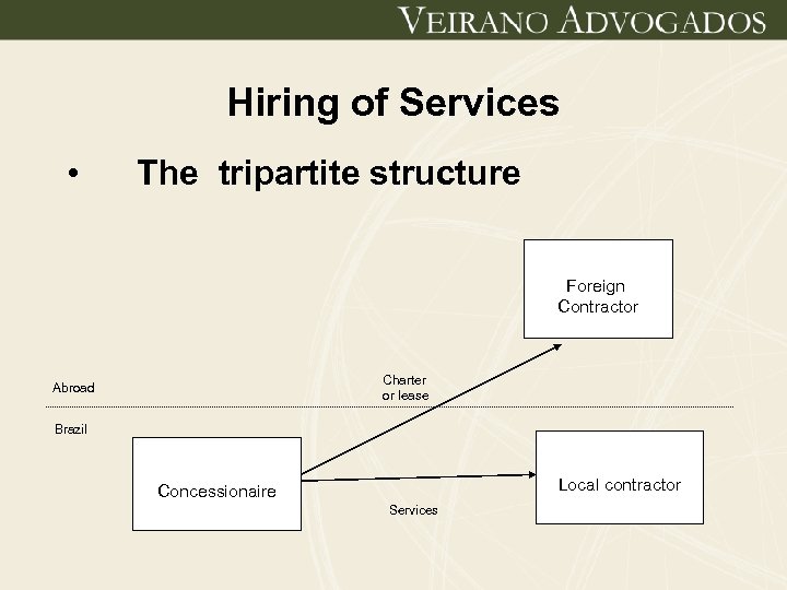 Hiring of Services • The tripartite structure Foreign Contractor Charter or lease Abroad Brazil