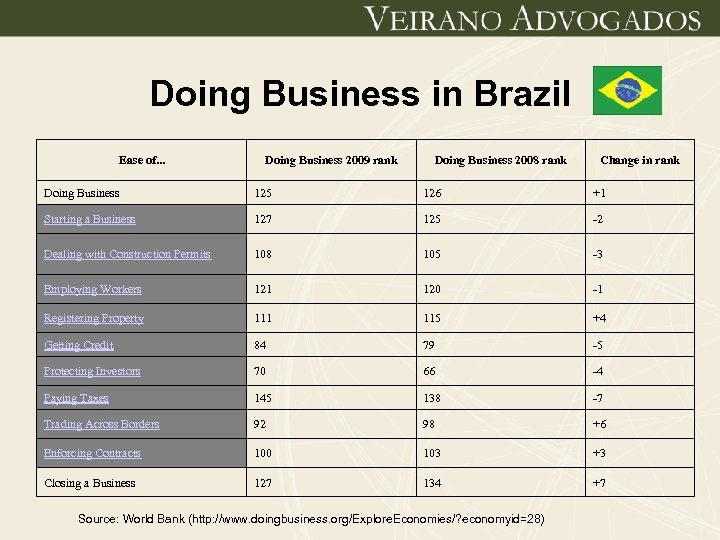 Doing Business in Brazil Ease of. . . Doing Business 2009 rank Doing Business