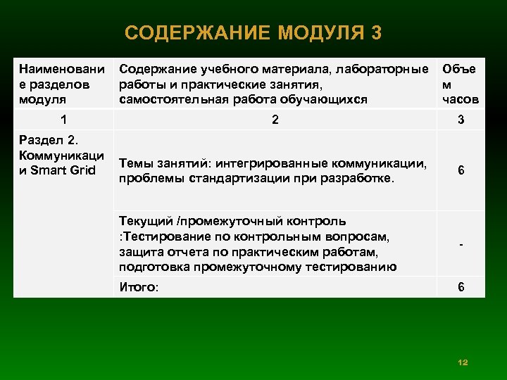 СОДЕРЖАНИЕ МОДУЛЯ 3 Наименовани е разделов модуля Содержание учебного материала, лабораторные работы и практические