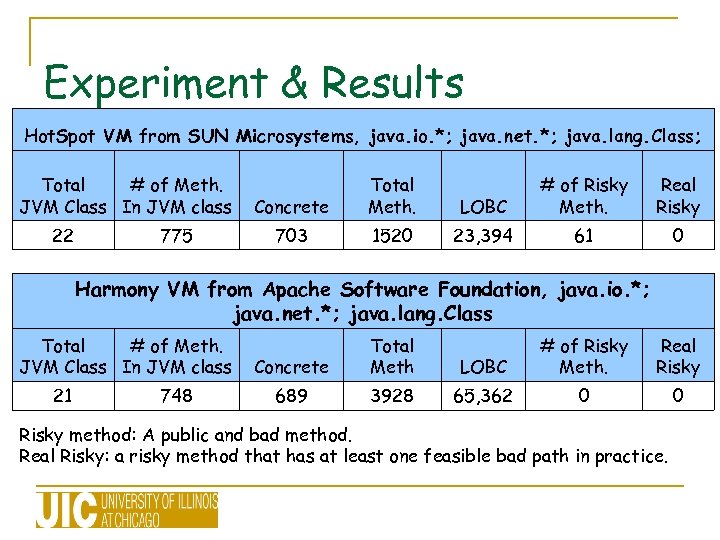 Experiment & Results Hot. Spot VM from SUN Microsystems, java. io. *; java. net.