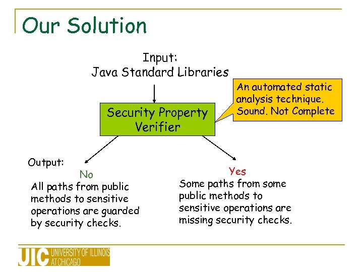 Our Solution Input: Java Standard Libraries Security Property Verifier Output: No All paths from