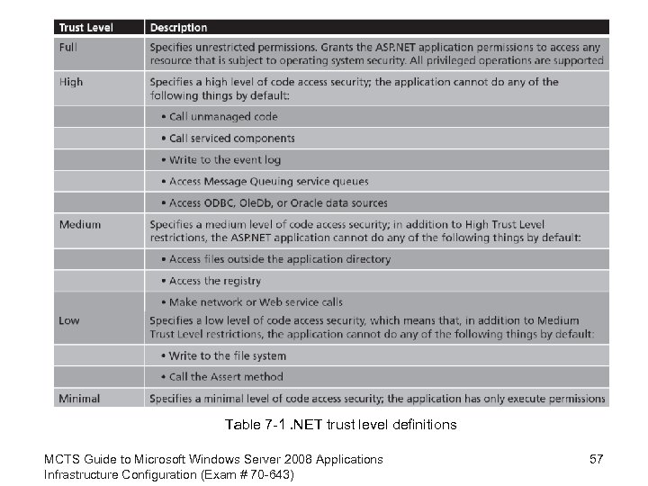 Table 7 -1. NET trust level definitions MCTS Guide to Microsoft Windows Server 2008