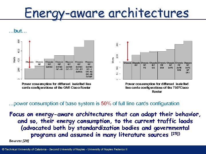 Energy-aware architectures …but… Power consumption for different installed line cards configurations of the GSR