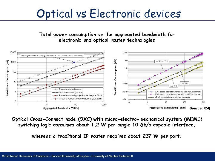 Optical vs Electronic devices Total power consumption vs the aggregated bandwidth for electronic and
