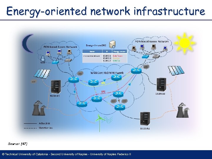 Energy-oriented network infrastructure Source: [47] © Technical University of Catalonia - Second University of