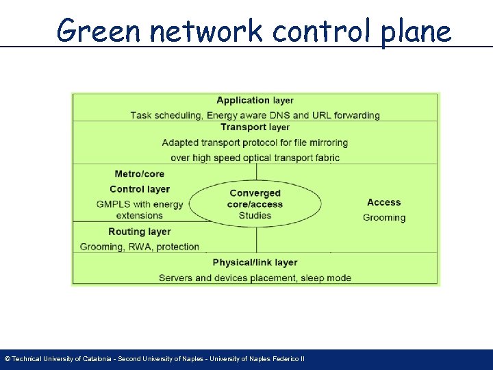 Green network control plane © Technical University of Catalonia - Second University of Naples