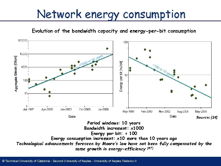 Network energy consumption Evolution of the bandwidth capacity and energy-per-bit consumption Source: [24] Period