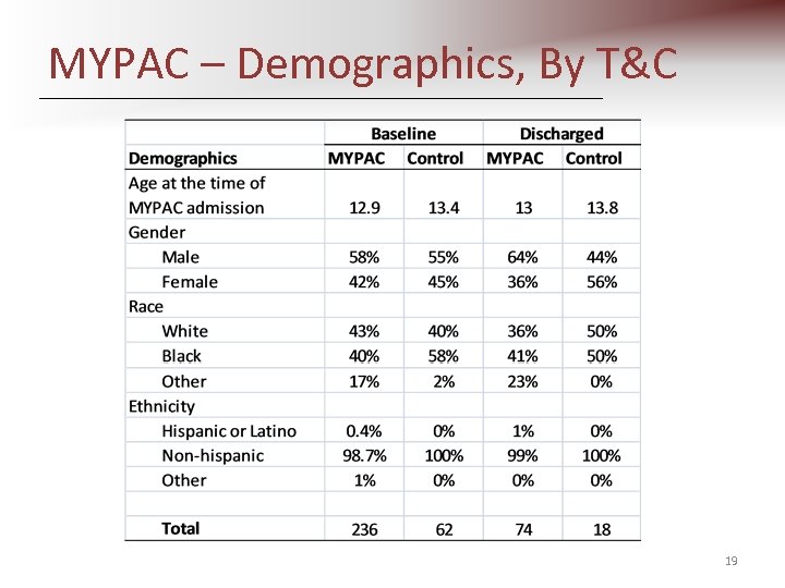 MYPAC – Demographics, By T&C 19 