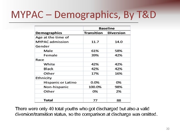 MYPAC – Demographics, By T&D There were only 40 total youths who got discharged