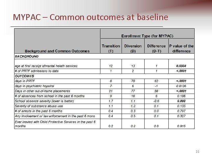 MYPAC – Common outcomes at baseline 21 