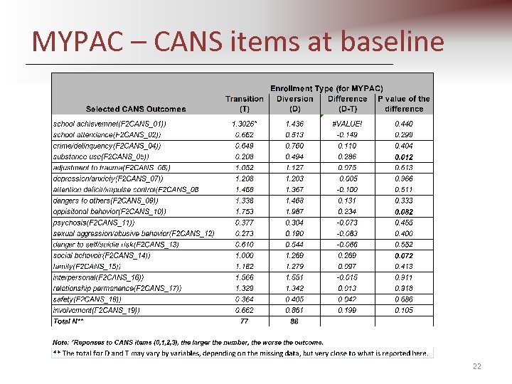 MYPAC – CANS items at baseline 22 