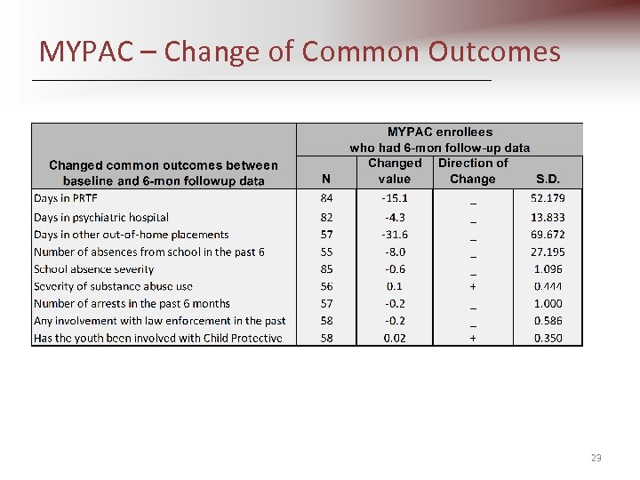 MYPAC – Change of Common Outcomes 23 