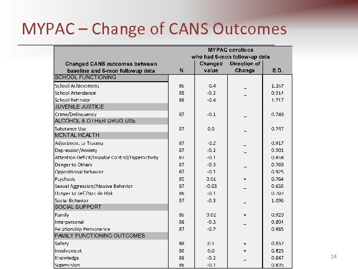 MYPAC – Change of CANS Outcomes 24 