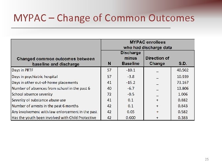 MYPAC – Change of Common Outcomes 25 