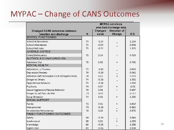 MYPAC – Change of CANS Outcomes 26 