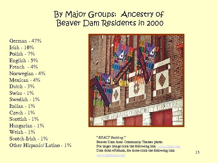 By Major Groups: Ancestry of Beaver Dam Residents in 2000 German - 47% Irish