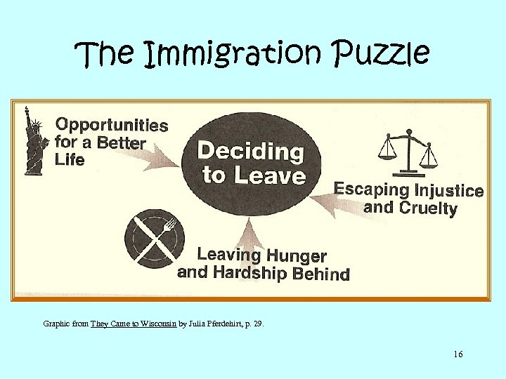 The Immigration Puzzle Graphic from They Came to Wisconsin by Julia Pferdehirt, p. 29.