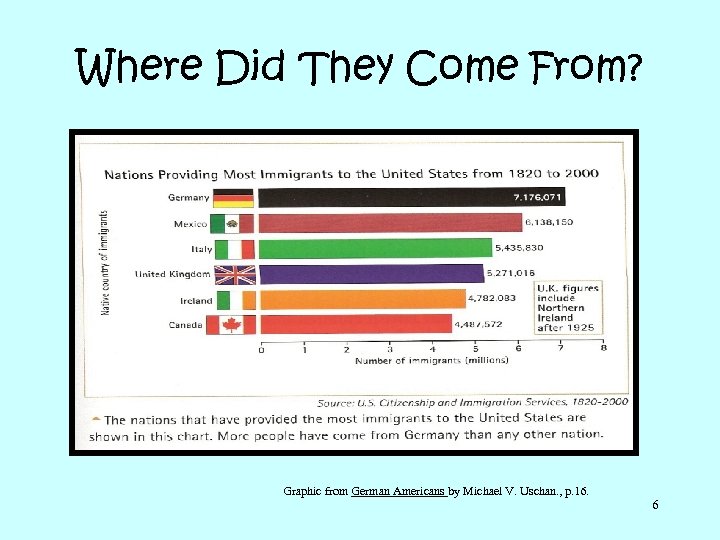 Where Did They Come From? Graphic from German Americans by Michael V. Uschan. ,