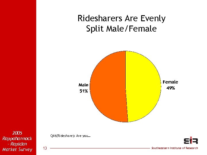 Ridesharers Are Evenly Split Male/Female 2005 Rappahannock - Rapidan Market Survey Q 46(Rideshare): Are