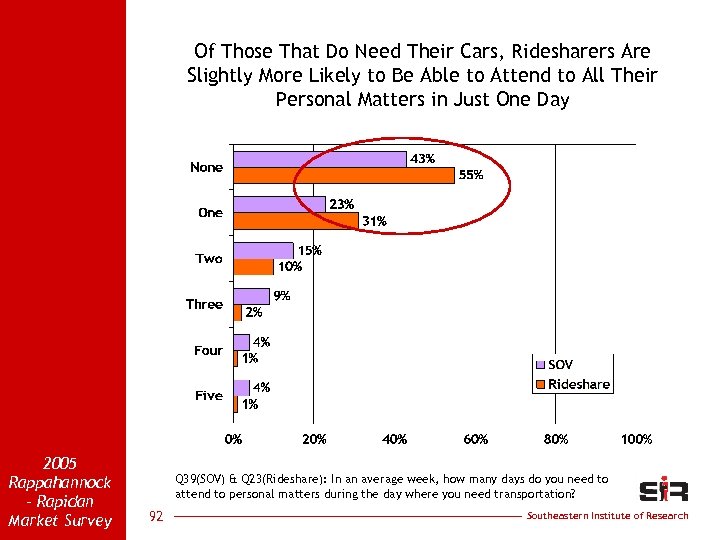 Of Those That Do Need Their Cars, Ridesharers Are Slightly More Likely to Be