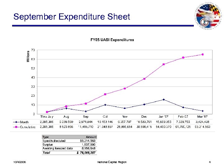 September Expenditure Sheet 10/4/2006 National Capital Region 4 