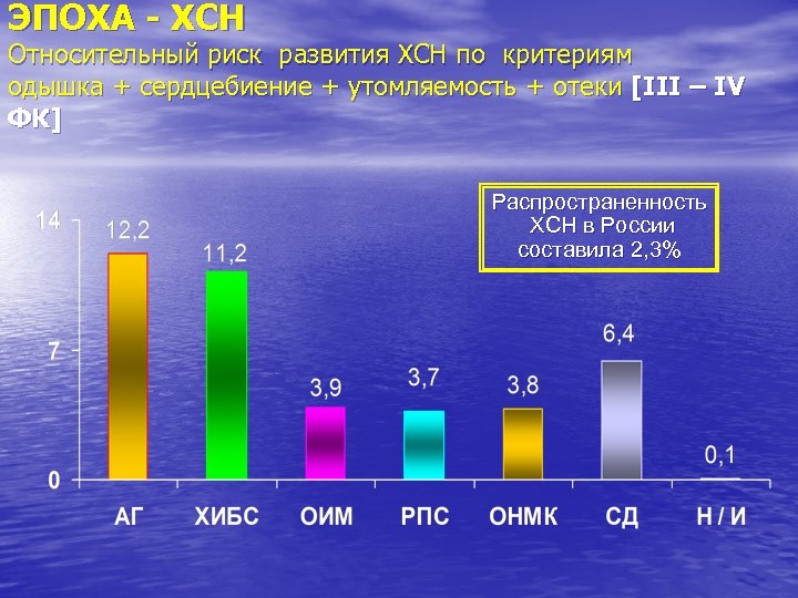 ЭПОХА - ХСН Относительный риск развития ХСН по критериям одышка + сердцебиение + утомляемость