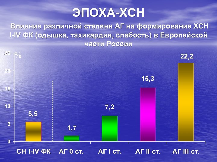 ЭПОХА-ХСН Влияние различной степени АГ на формирование ХСН I-IV ФК (одышка, тахикардия, слабость) в