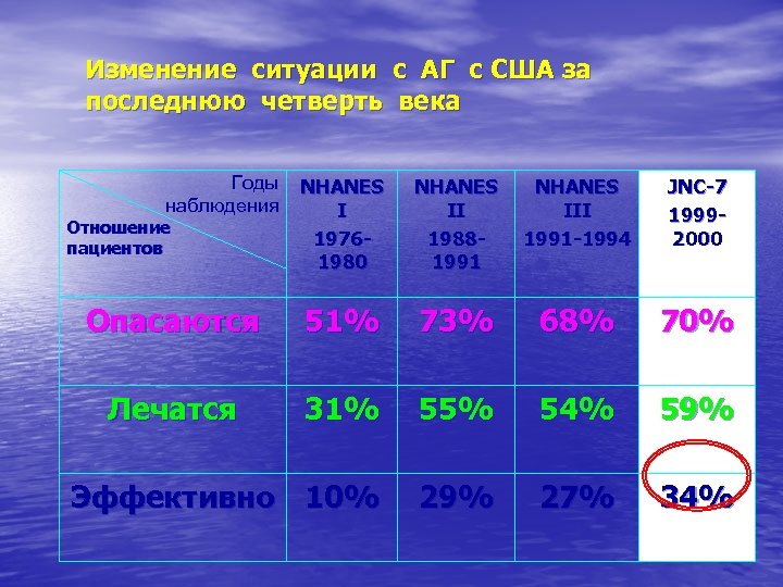 Изменение ситуации с АГ с США за последнюю четверть века Годы наблюдения NHANES I