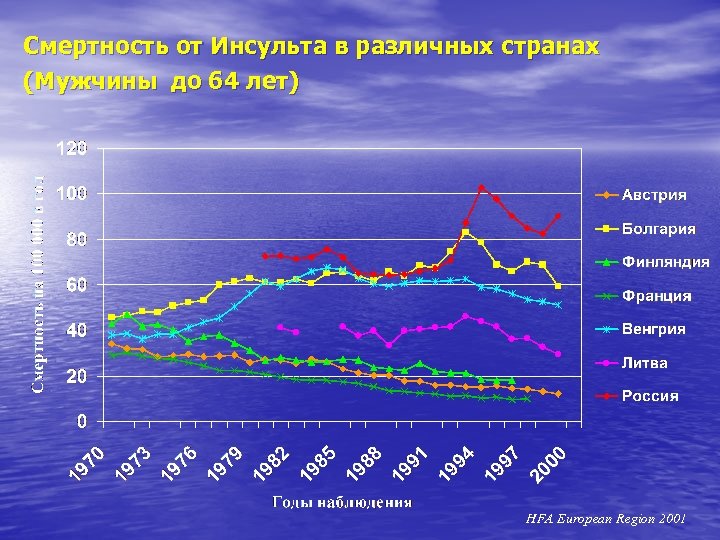 Смертность от Инсульта в различных странах (Мужчины до 64 лет) HFA European Region 2001