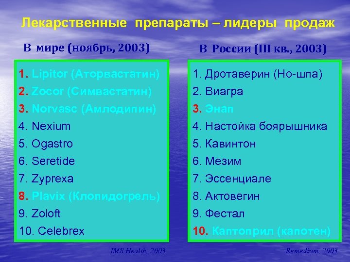 Лекарственные препараты – лидеры продаж В мире (ноябрь, 2003) В России (III кв. ,