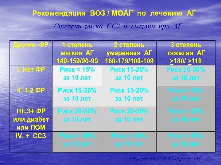 Рекомендации ВОЗ / МОАГ по лечению АГ Степень риска ССЗ и смерти при АГ