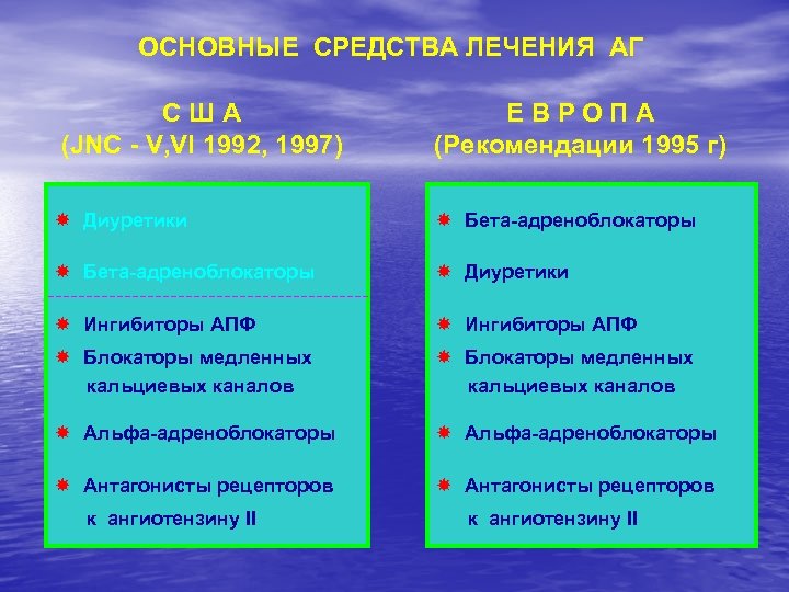 ОСНОВНЫЕ СРЕДСТВА ЛЕЧЕНИЯ АГ США (JNC - V, VI 1992, 1997) ЕВРОПА (Рекомендации 1995