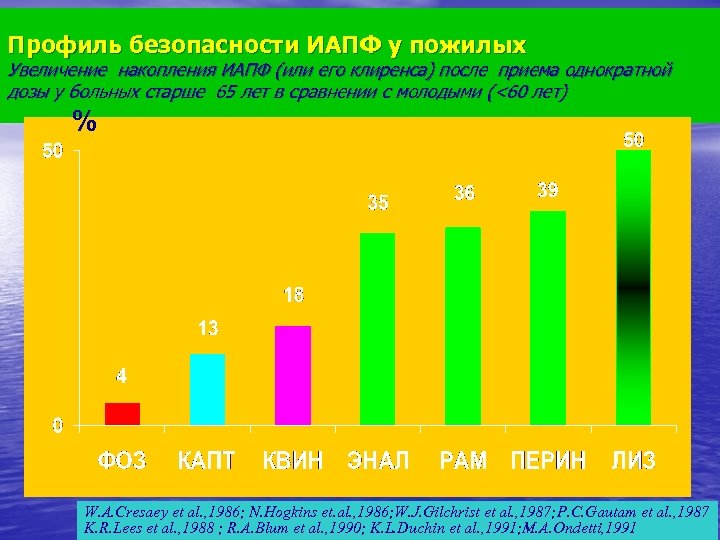 Профиль безопасности ИАПФ у пожилых Увеличение накопления ИАПФ (или его клиренса) после приема однократной