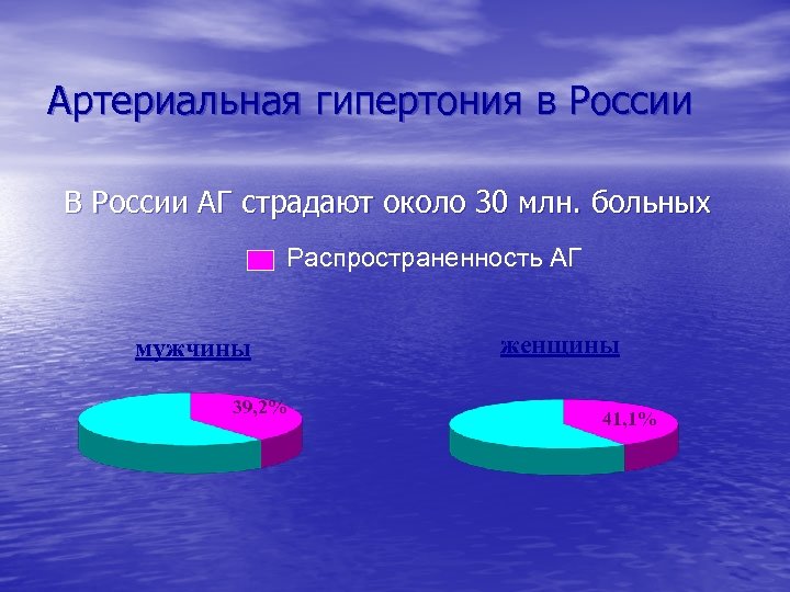 Артериальная гипертония в России В России АГ страдают около 30 млн. больных Распространенность АГ