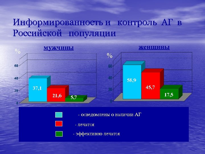 Информированность и контроль АГ в Российской популяции женщины мужчины % % 58, 9 45,