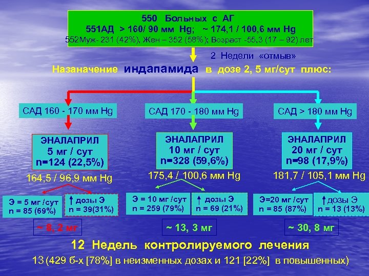 550 Больных с АГ 551 АД > 160/ 90 мм Hg; ~ 174, 1