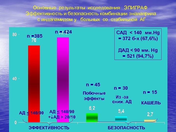 Основные результаты исследования ЭПИГРАФ Эффективность и безопасность комбинации эналаприла с индапамидом у больных со