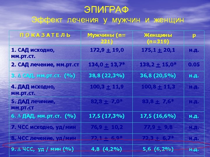 ЭПИГРАФ Эффект лечения у мужчин и женщин ПОКАЗАТЕЛЬ Мужчины (n= 231) Женщины (n=319) р