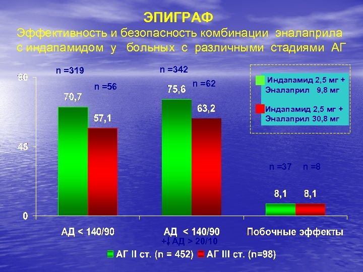 ЭПИГРАФ Эффективность и безопасность комбинации эналаприла с индапамидом у больных c различными стадиями АГ