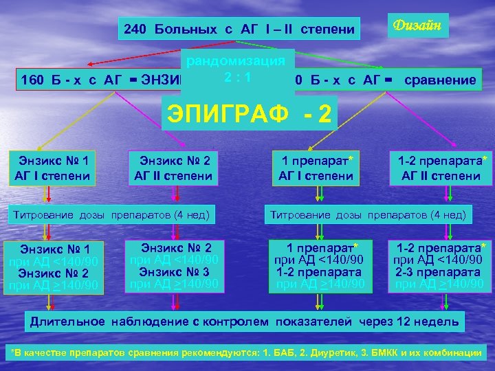 240 Больных с АГ I – II степени Дизайн рандомизация 2: 1 160 Б