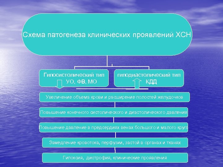 Схема патогенеза клинических проявлений ХСН Гипосистолический тип УО, ФВ, МО гиподиастолический тип КДД Увеличение